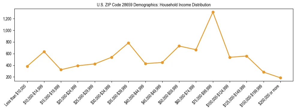Horizontal bar chart showing household income distribution in US ZIP Code 28659.