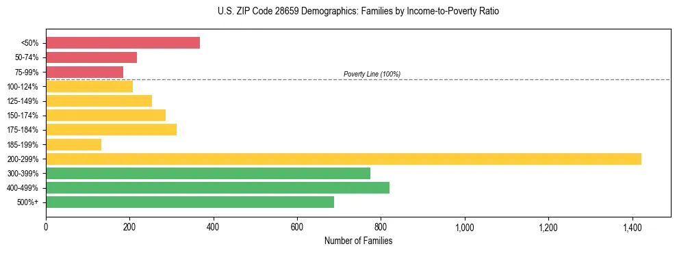 Horizontal bar chart showing family distribution by income-to-poverty ratio in US ZIP Code 28659, based on 2023 ACS data.