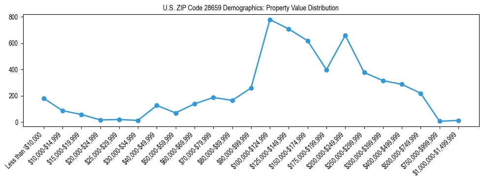Line chart showing the distribution of property values for owner-occupied housing units in US ZIP Code 28659.
