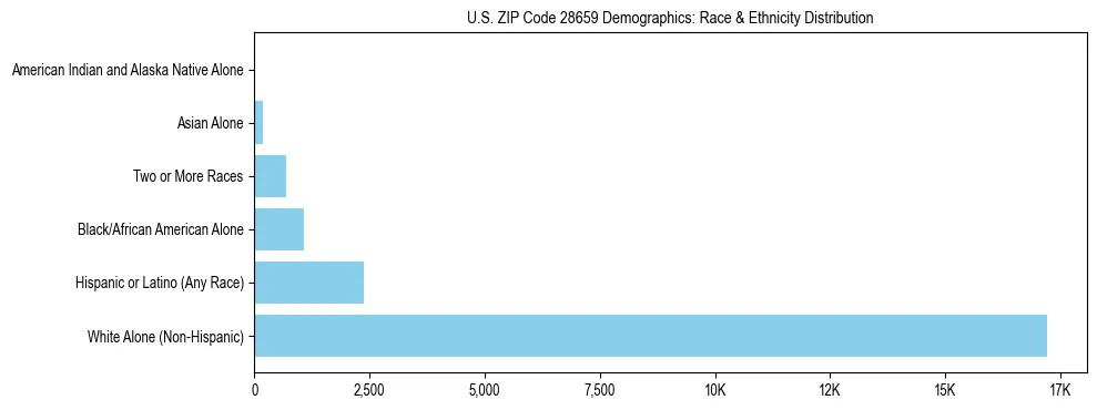 Race and Ethnicity Distribution Chart for US ZIP Code 28659