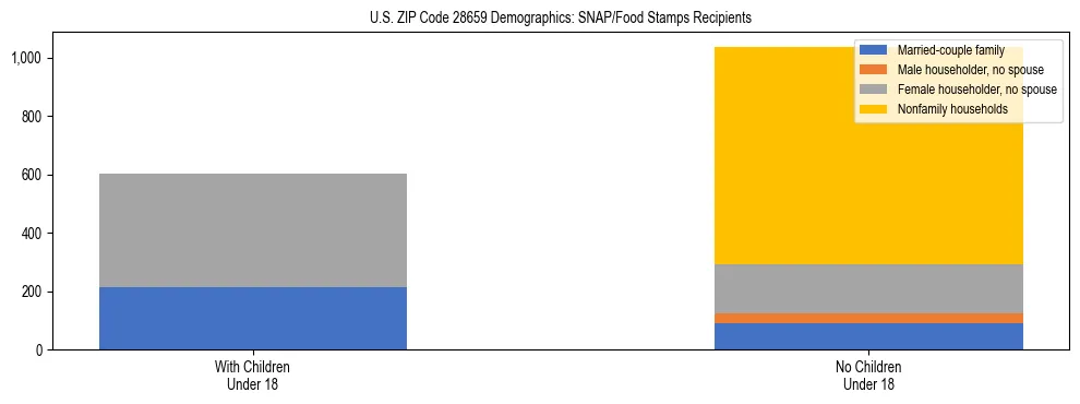 Stacked bar chart showing SNAP/Food Stamps recipient household composition by presence of children under 18 in US ZIP Code 28659, based on 2023 ACS data.