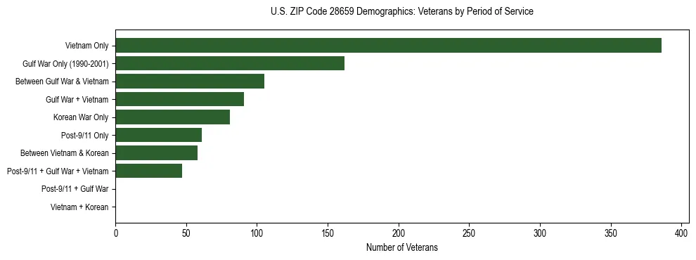 Horizontal bar chart showing veteran distribution by period of military service in US ZIP Code 28659, based on 2023 ACS data.