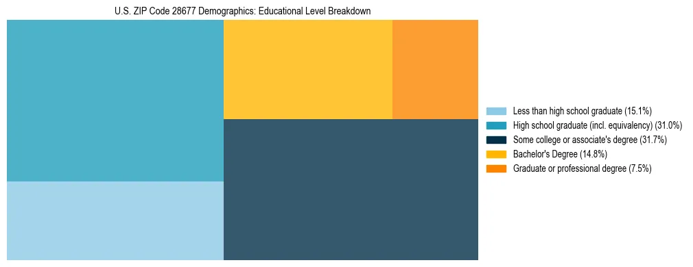 Treemap chart illustrating the educational attainment breakdown for population 25 years and over in US ZIP Code 28677.