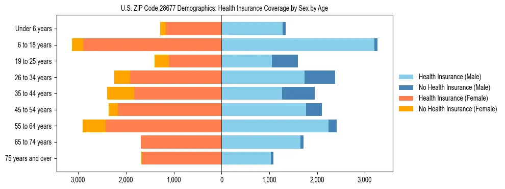 Pyramid chart showing health insurance coverage by age and sex in US ZIP Code 28677.