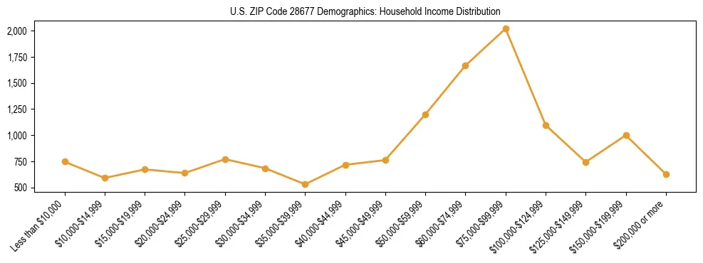 Horizontal bar chart showing household income distribution in US ZIP Code 28677.