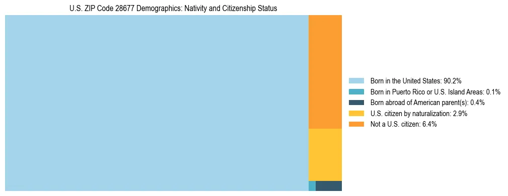 Treemap showing the population distribution by nativity and citizenship status in US ZIP Code 28677 based on U.S. Census data.