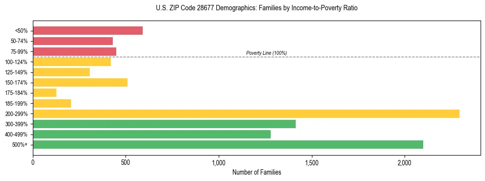 Horizontal bar chart showing family distribution by income-to-poverty ratio in US ZIP Code 28677, based on 2023 ACS data.
