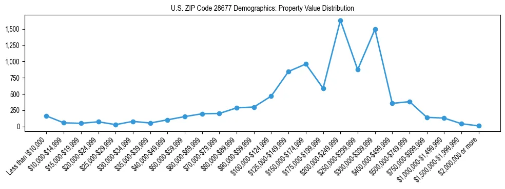 Line chart showing the distribution of property values for owner-occupied housing units in US ZIP Code 28677.