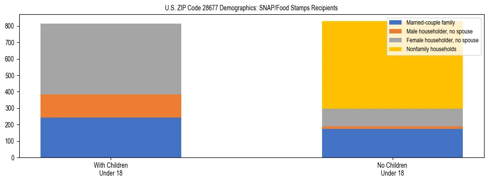 Stacked bar chart showing SNAP/Food Stamps recipient household composition by presence of children under 18 in US ZIP Code 28677, based on 2023 ACS data.