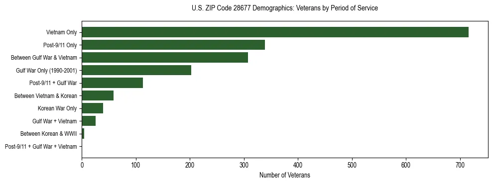 Horizontal bar chart showing veteran distribution by period of military service in US ZIP Code 28677, based on 2023 ACS data.