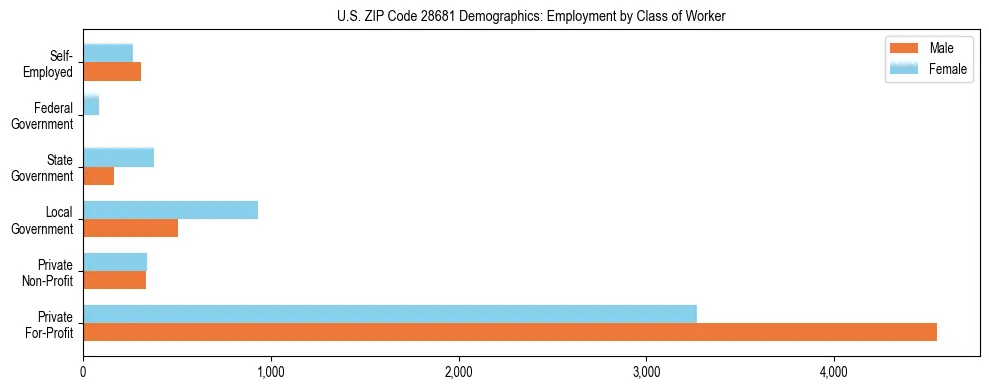 Horizontal bar chart showing employment distribution by class of worker and gender in US ZIP Code 28681, based on 2023 ACS data.