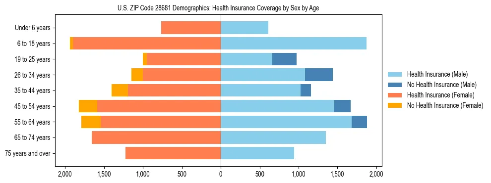 Pyramid chart showing health insurance coverage by age and sex in US ZIP Code 28681.