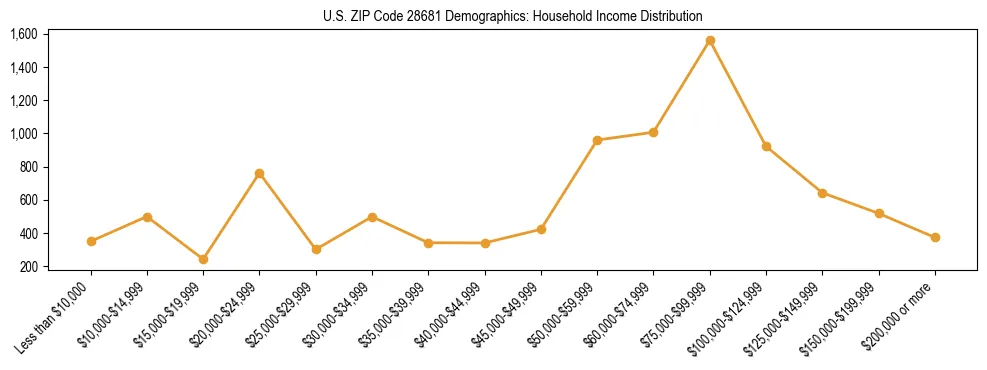 Horizontal bar chart showing household income distribution in US ZIP Code 28681.
