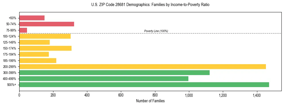 Horizontal bar chart showing family distribution by income-to-poverty ratio in US ZIP Code 28681, based on 2023 ACS data.
