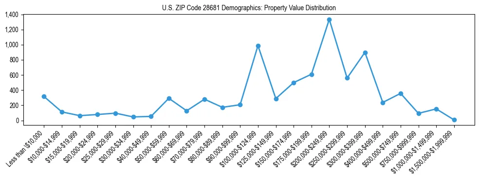 Line chart showing the distribution of property values for owner-occupied housing units in US ZIP Code 28681.