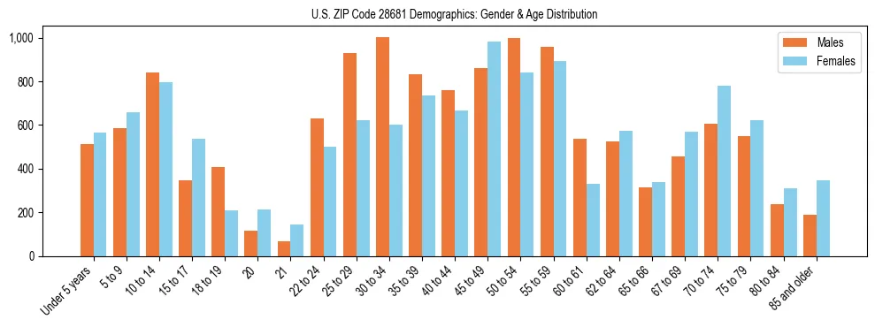 Bar chart showing the population distribution of US ZIP Code 28681 by age group and gender, based on 2023 ACS data.