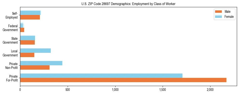 Horizontal bar chart showing employment distribution by class of worker and gender in US ZIP Code 28697, based on 2023 ACS data.