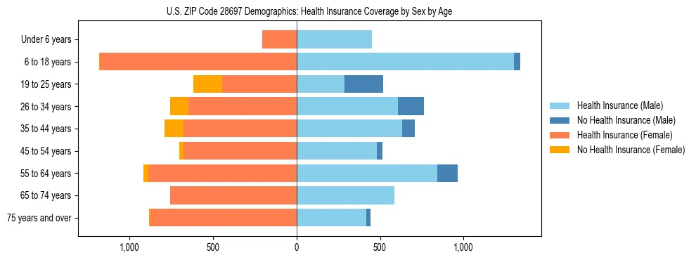 Pyramid chart showing health insurance coverage by age and sex in US ZIP Code 28697.