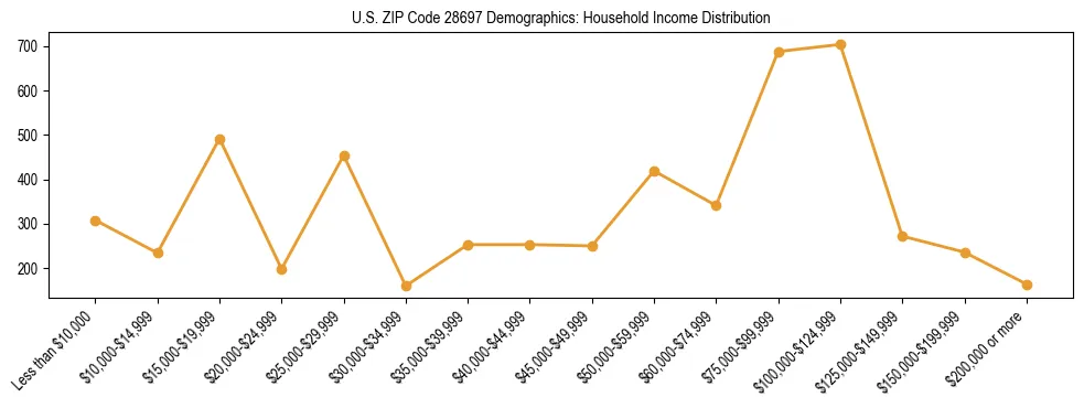 Horizontal bar chart showing household income distribution in US ZIP Code 28697.