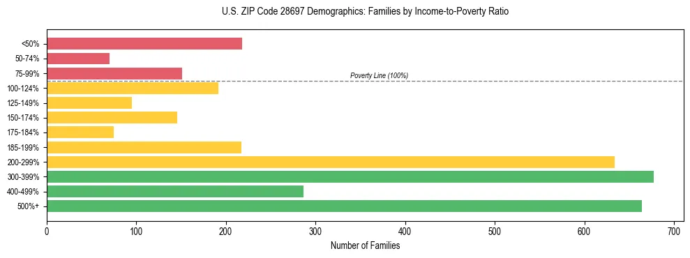 Horizontal bar chart showing family distribution by income-to-poverty ratio in US ZIP Code 28697, based on 2023 ACS data.