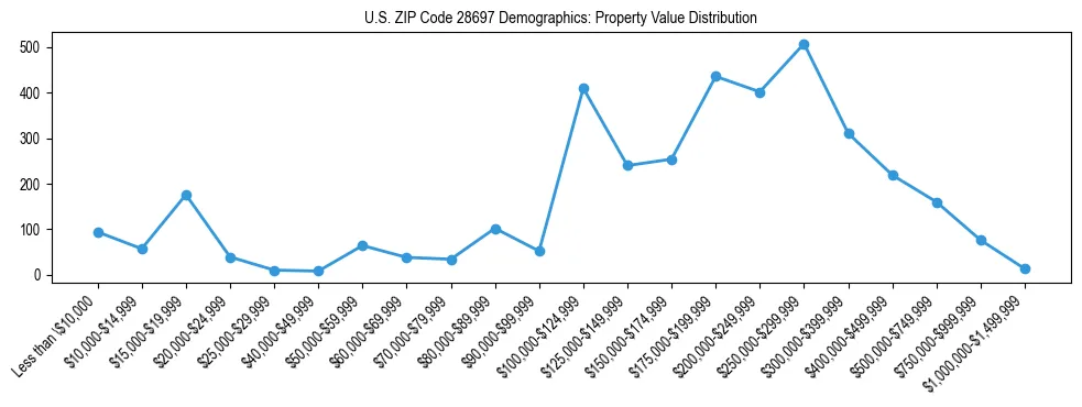 Line chart showing the distribution of property values for owner-occupied housing units in US ZIP Code 28697.