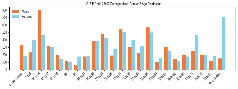 Bar chart showing the population distribution of US ZIP Code 28697 by age group and gender, based on 2023 ACS data.