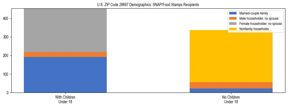 Stacked bar chart showing SNAP/Food Stamps recipient household composition by presence of children under 18 in US ZIP Code 28697, based on 2023 ACS data.