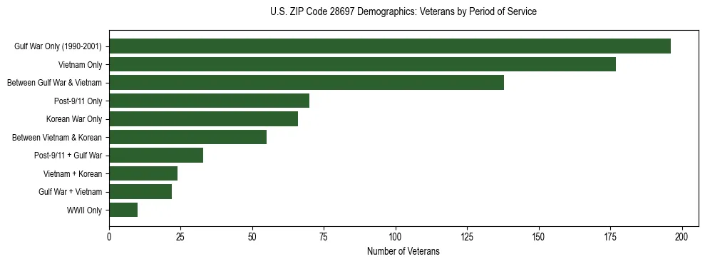 Horizontal bar chart showing veteran distribution by period of military service in US ZIP Code 28697, based on 2023 ACS data.
