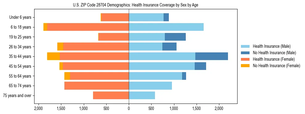 Pyramid chart showing health insurance coverage by age and sex in US ZIP Code 28704.