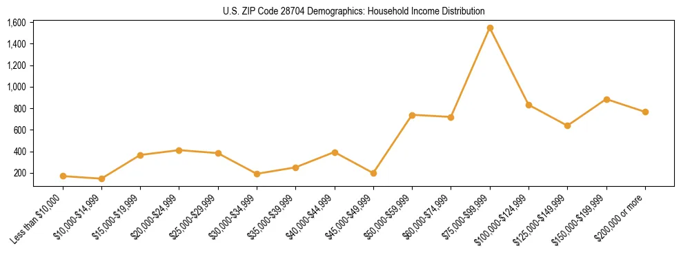 Horizontal bar chart showing household income distribution in US ZIP Code 28704.