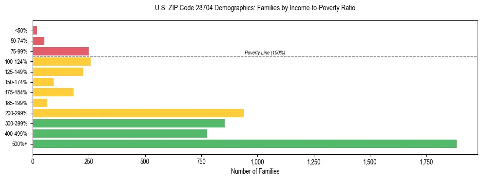 Horizontal bar chart showing family distribution by income-to-poverty ratio in US ZIP Code 28704, based on 2023 ACS data.