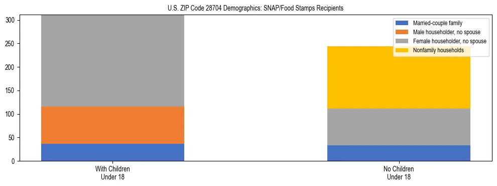 Stacked bar chart showing SNAP/Food Stamps recipient household composition by presence of children under 18 in US ZIP Code 28704, based on 2023 ACS data.