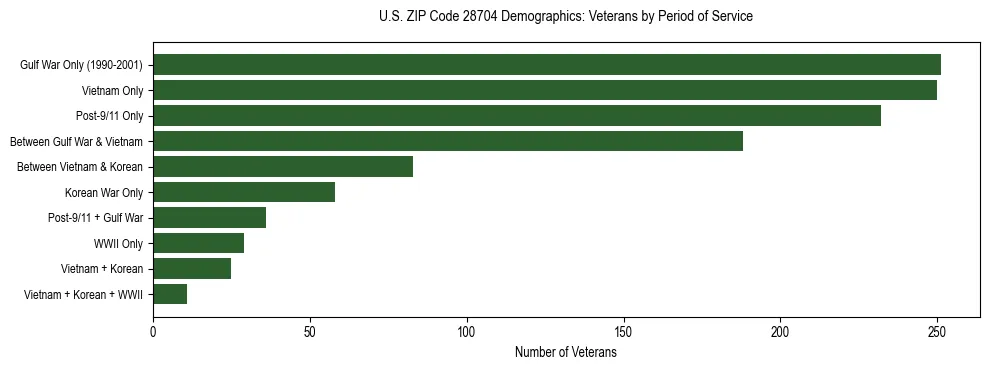 Horizontal bar chart showing veteran distribution by period of military service in US ZIP Code 28704, based on 2023 ACS data.