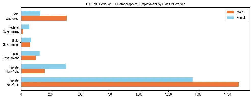 Horizontal bar chart showing employment distribution by class of worker and gender in US ZIP Code 28711, based on 2023 ACS data.