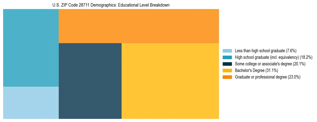 Treemap chart illustrating the educational attainment breakdown for population 25 years and over in US ZIP Code 28711.