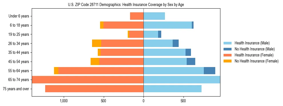 Pyramid chart showing health insurance coverage by age and sex in US ZIP Code 28711.