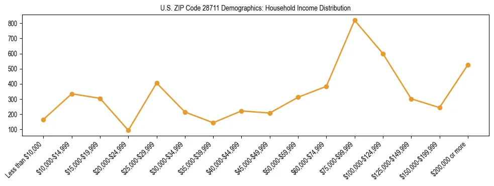 Horizontal bar chart showing household income distribution in US ZIP Code 28711.