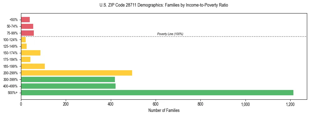 Horizontal bar chart showing family distribution by income-to-poverty ratio in US ZIP Code 28711, based on 2023 ACS data.