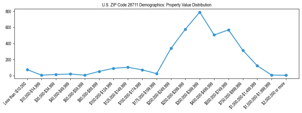 Line chart showing the distribution of property values for owner-occupied housing units in US ZIP Code 28711.
