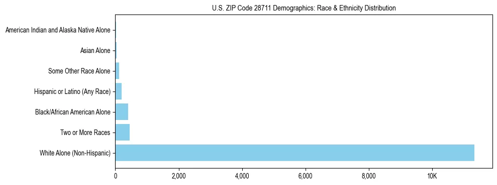 Race and Ethnicity Distribution Chart for US ZIP Code 28711