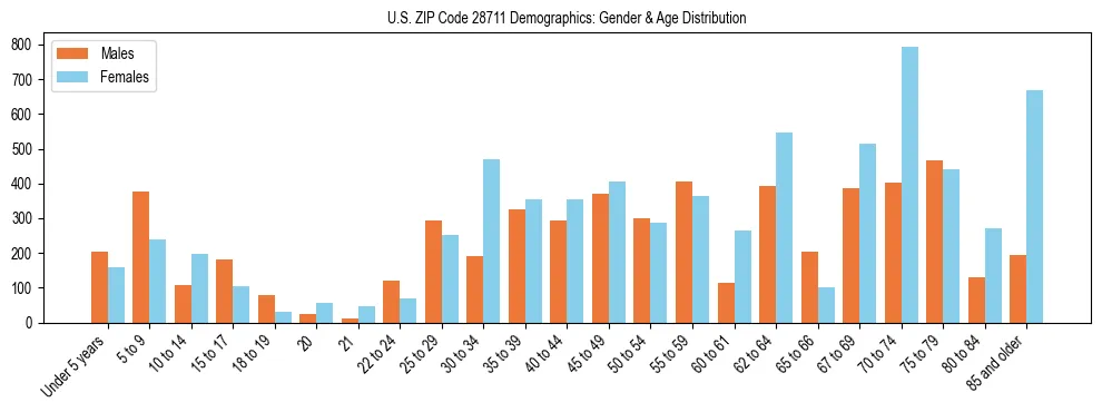 Bar chart showing the population distribution of US ZIP Code 28711 by age group and gender, based on 2023 ACS data.