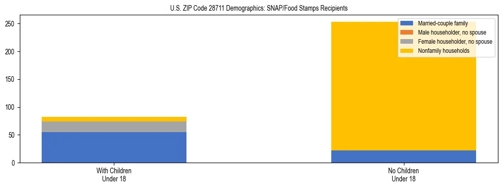 Stacked bar chart showing SNAP/Food Stamps recipient household composition by presence of children under 18 in US ZIP Code 28711, based on 2023 ACS data.