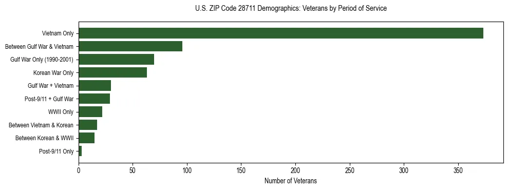 Horizontal bar chart showing veteran distribution by period of military service in US ZIP Code 28711, based on 2023 ACS data.