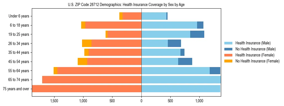 Pyramid chart showing health insurance coverage by age and sex in US ZIP Code 28712.