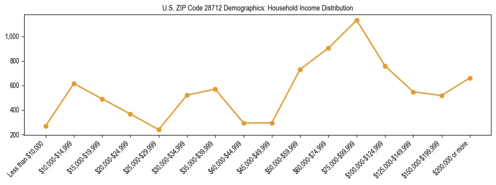 Horizontal bar chart showing household income distribution in US ZIP Code 28712.