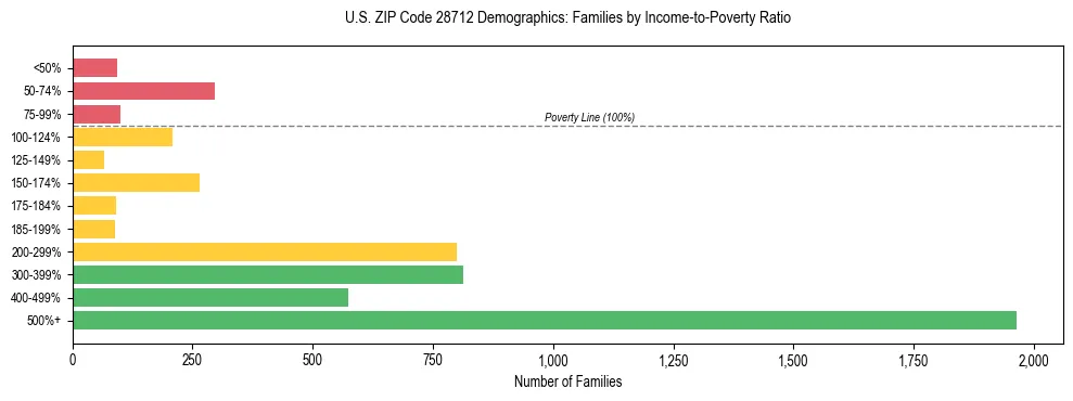 Horizontal bar chart showing family distribution by income-to-poverty ratio in US ZIP Code 28712, based on 2023 ACS data.