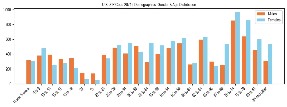Bar chart showing the population distribution of US ZIP Code 28712 by age group and gender, based on 2023 ACS data.