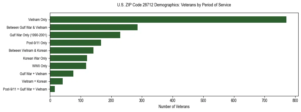 Horizontal bar chart showing veteran distribution by period of military service in US ZIP Code 28712, based on 2023 ACS data.