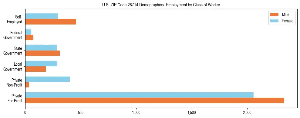 Horizontal bar chart showing employment distribution by class of worker and gender in US ZIP Code 28714, based on 2023 ACS data.