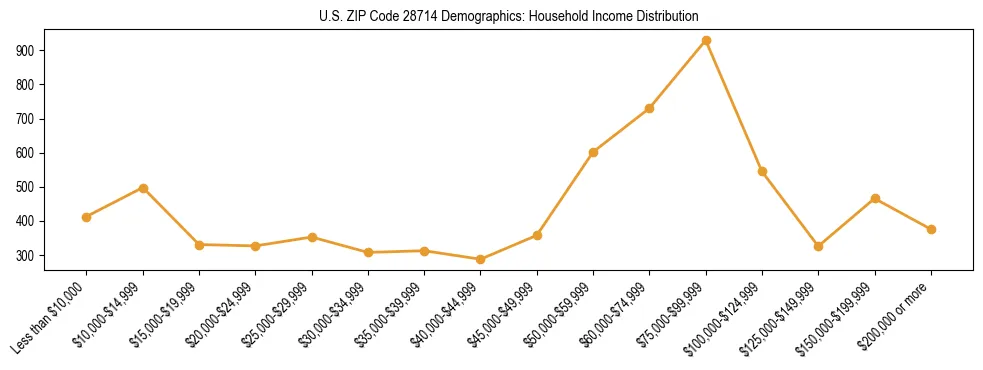 Horizontal bar chart showing household income distribution in US ZIP Code 28714.